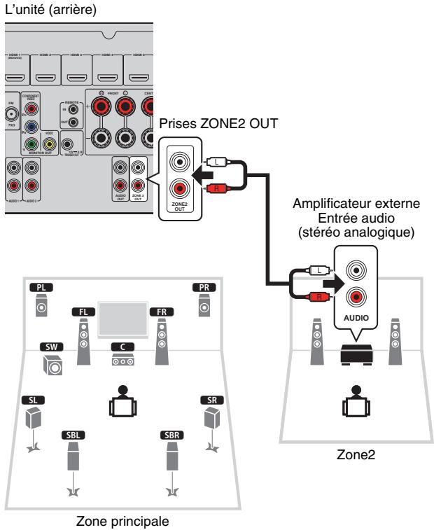 YAMAHA RX-V673 - Utilisation d'un amplificateur externe - 1