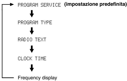 YAMAHA T-S500 - Premere ripetutamente INFO/TEXT per selezionare il tipo di informazione Radio Data System desiderata. - 1