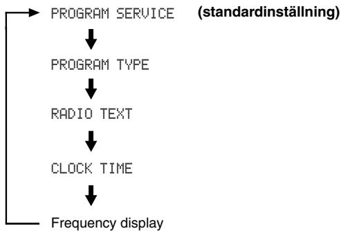 YAMAHA T-S500 - Tryck på INFO/TEXT upprepade gänger och valj önskat radiodatasystem-läge. - 1