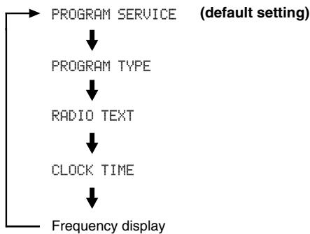 YAMAHA T-S500 - Press INFO/TEXT repeatedly to select the desired Radio Data System display mode. - 1