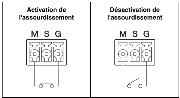 YAMAHA XMV4280/XMV4140/XMV4280-D/XMV4140-D - Utilisation du connecteur [REMOTE] (Euroblock 3 broches). - 1