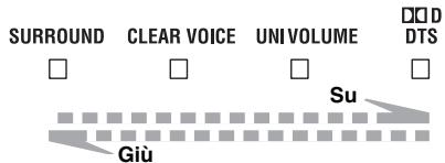 YAMAHA YAS-101, YAS-201 - Regolazione del livello del volume - 1