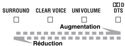 YAMAHA YAS-101, YAS-201 - Réglage du niveau de volume - 1