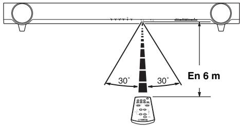 YAMAHA YAS201 - Alcance de funciona - 1