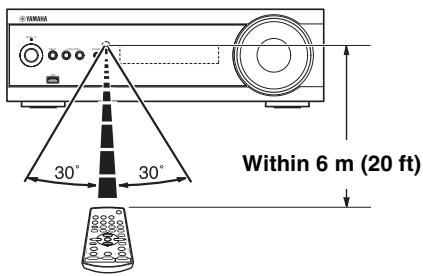 YAMAHA YHTS401 - Operation range - 1