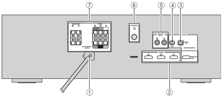 YAMAHA YHTS401 - Rear panel of the subwoofer integrated receiver - 1