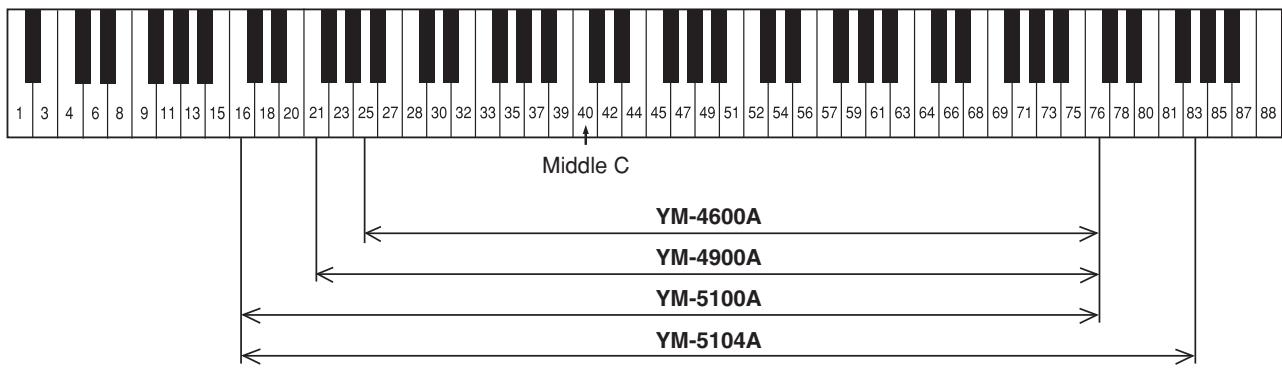 YAMAHA YM-5104A YM-5100A YM-4900A YM-4600A - - SCALE RANGE - 1