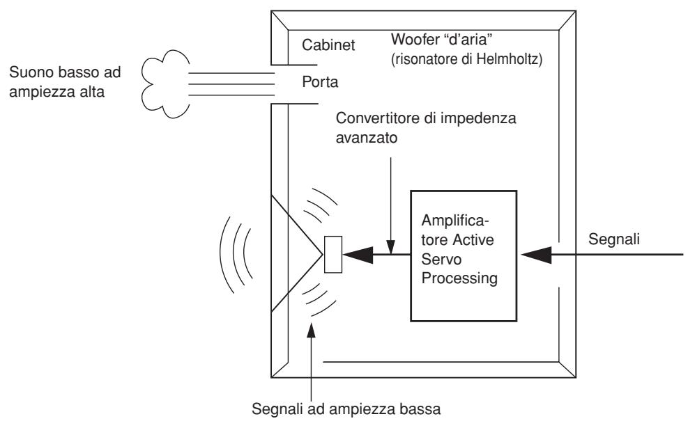 YAMAHA YST-FSW050,  YST-SW012,  YST-SW030,  YST-SW150 - Come regolare il volume del subwoofer - 2