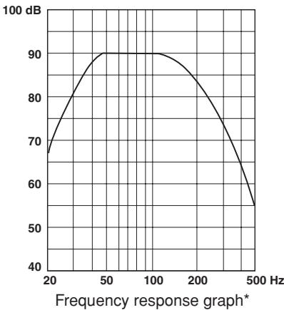 YAMAHA YST-FSW050,  YST-SW012,  YST-SW030,  YST-SW150 - Frequency response - 1