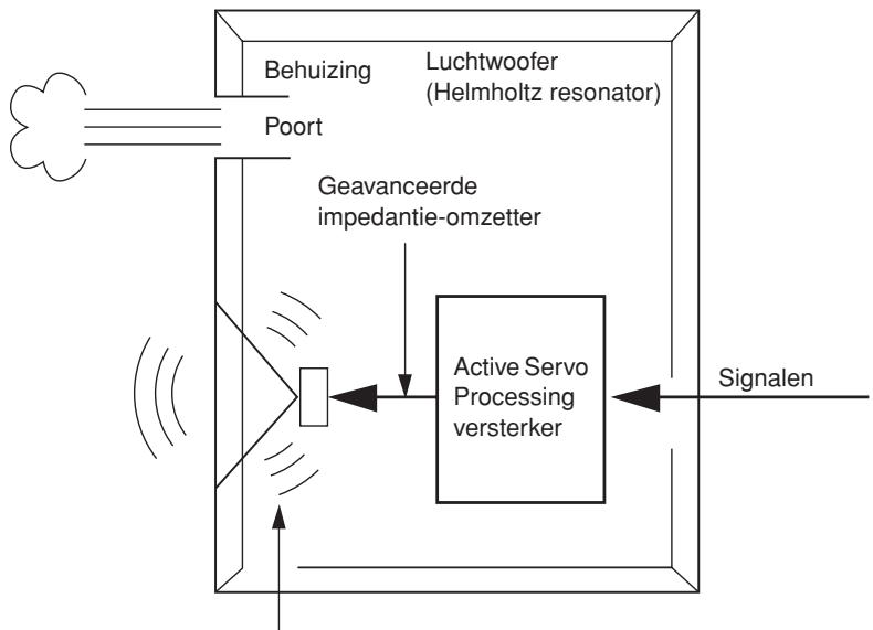 YAMAHA YST-FSW050,  YST-SW012,  YST-SW030,  YST-SW150 - Voorinstellen van het subwoofer-volume - 2