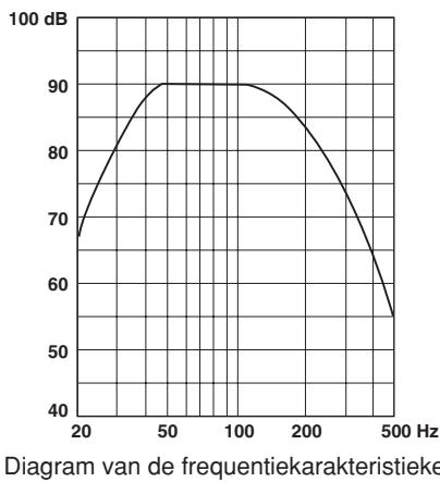 YAMAHA YST-FSW050,  YST-SW012,  YST-SW030,  YST-SW150 - Frequentieverloop - 1