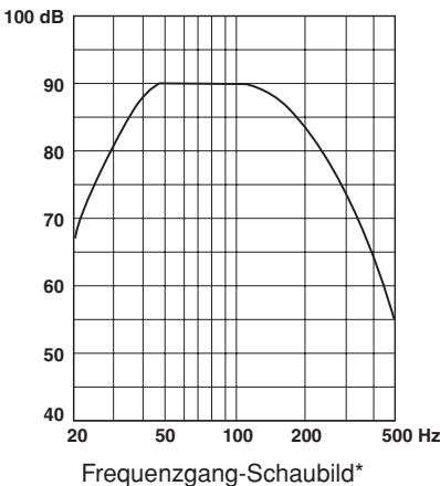 YAMAHA YST-FSW050,  YST-SW012,  YST-SW030,  YST-SW150 - Frequenzgrafik - 1