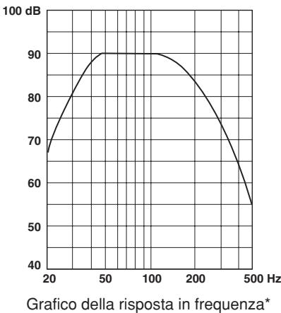 YAMAHA YST-FSW050,  YST-SW012,  YST-SW030,  YST-SW150 - Caratteristiche delle frequenze - 1