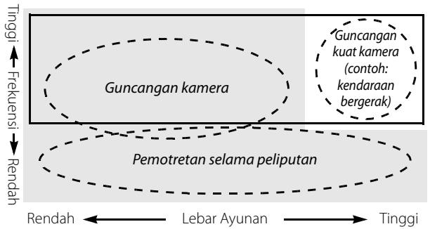 NIKON AF-S DX NIKKOR 18-300MM F/3.5-5.6G ED VR - ■ Pengurang Guncangan (VRII) - 1