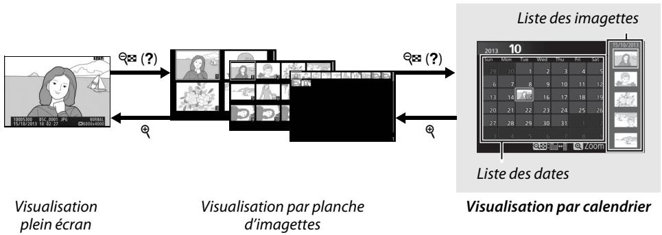 NIKON D5300 - Visualisation par calendrier - 1