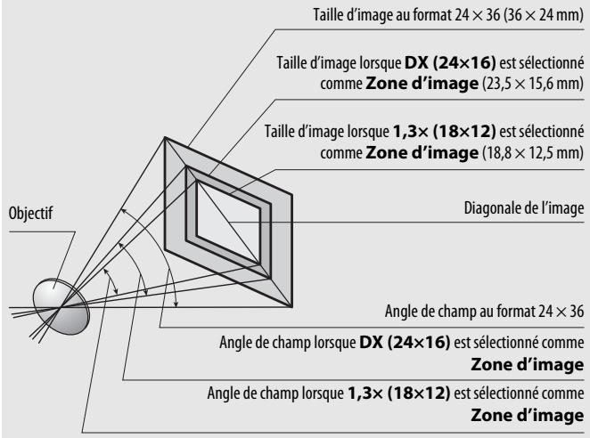 NIKON D7200 - Calcul de l'angle de champ - 1