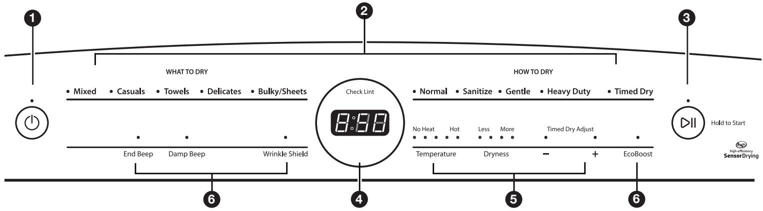 WHAT TO DRY HOW TO DRY Check Lint Normal Sanitize Gentle Heavy Duty Timed Dry No Heat Hot Less More Timed Dry Adjust Temperature Dryness - + EcoBoost Hold to Start high efficiency SensorDrying