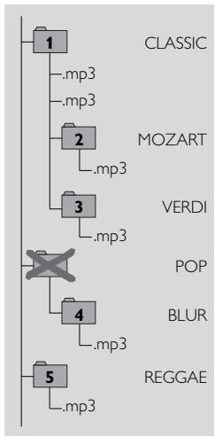 PHILIPS EXP501 - Comment organiser les fichiers de musique - 1