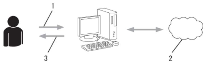 BROTHER DCP-L8410CDW - Étape 1: créé un compte auprès du service que vous voulez utiliser. - 1