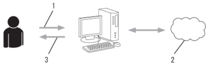 BROTHER DCP-L8410CDW - Étape 2 : demander un accès à Brother Web Connect. - 1