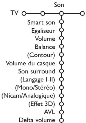 PHILIPS 29PT9020 - Menu Son - 1