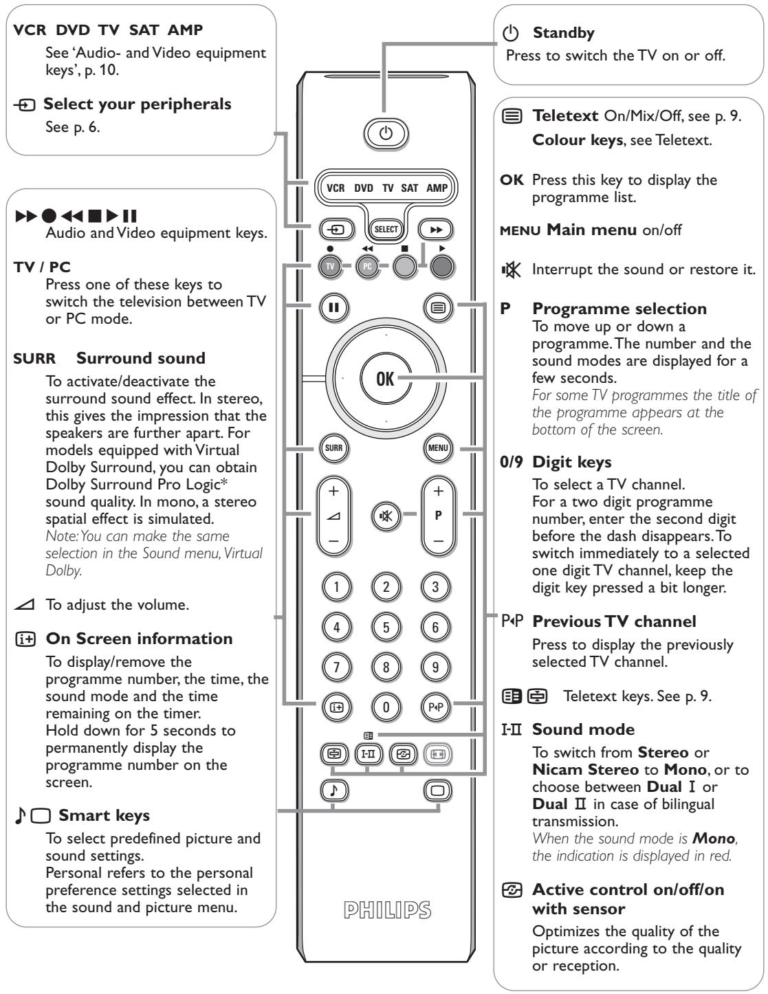 PHILIPS 32PF4320 - Use of the remote control - 1