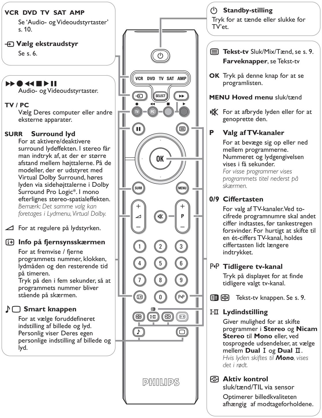 PHILIPS 32PF4320 - Brug af fjernbetjeningen - 1