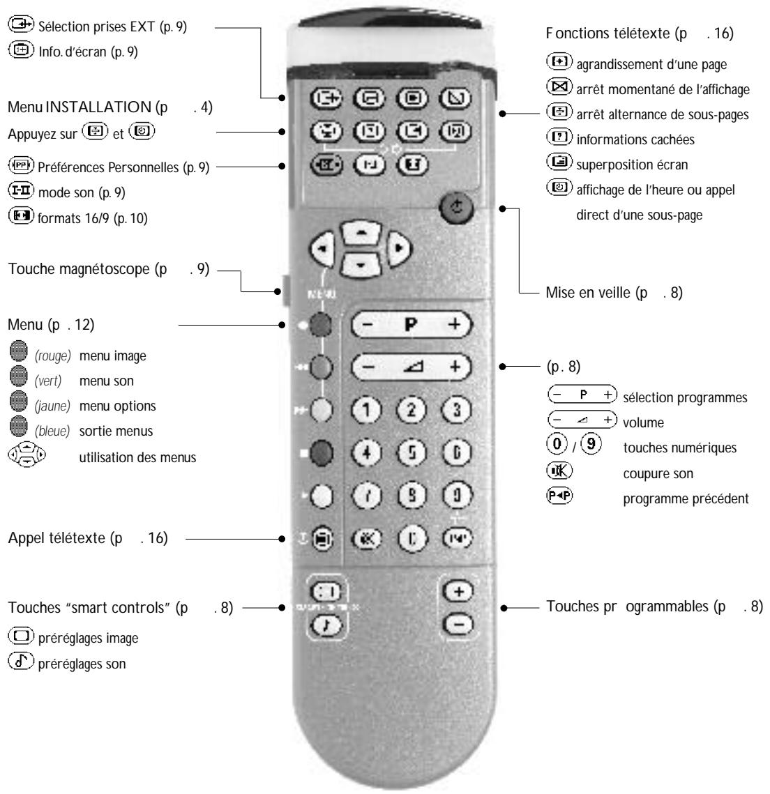 PHILIPS 32PW6332 - Les touches de la télécommande - 1