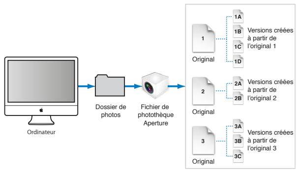 APPLE APERTURE 3.4 - Définition des copies de travail - 1