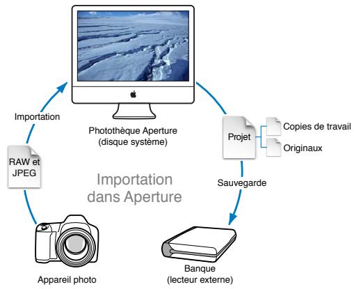 APPLE APERTURE 3.4 - Vue d'ensemble de l'importation de photos - 1