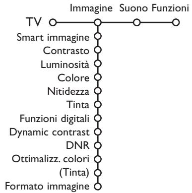 PHILIPS 32PW9520 - Menu imagine - 1