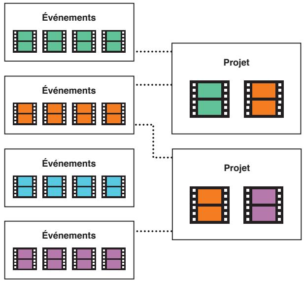 APPLE FINAL CUT PRO X - Événements et projets - 1