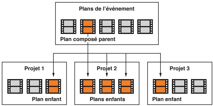 APPLE FINAL CUT PRO X - Présentation des plans composés - 2