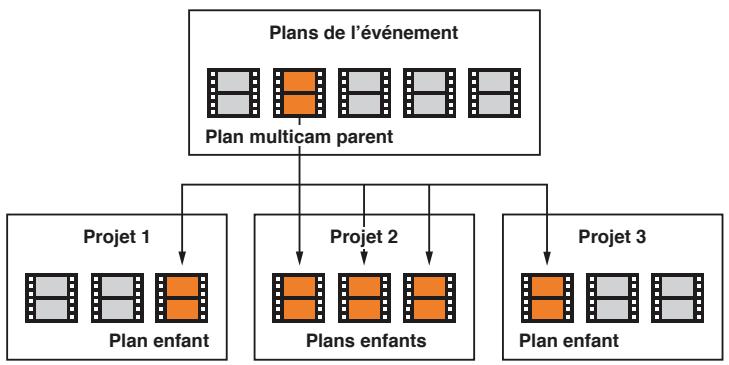 APPLE FINAL CUT PRO X - Présentation du montage multicam - 2