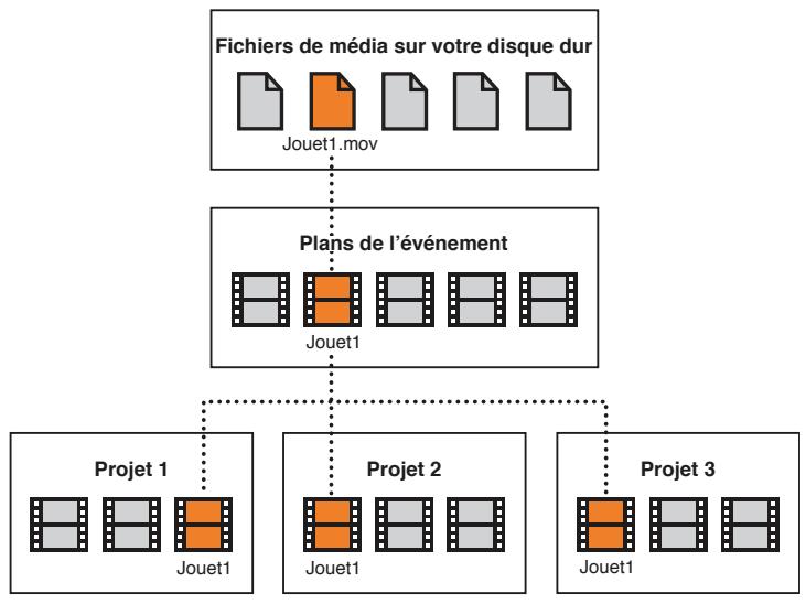 APPLE FINAL CUT PRO X - Fichiers de média et plans - 1