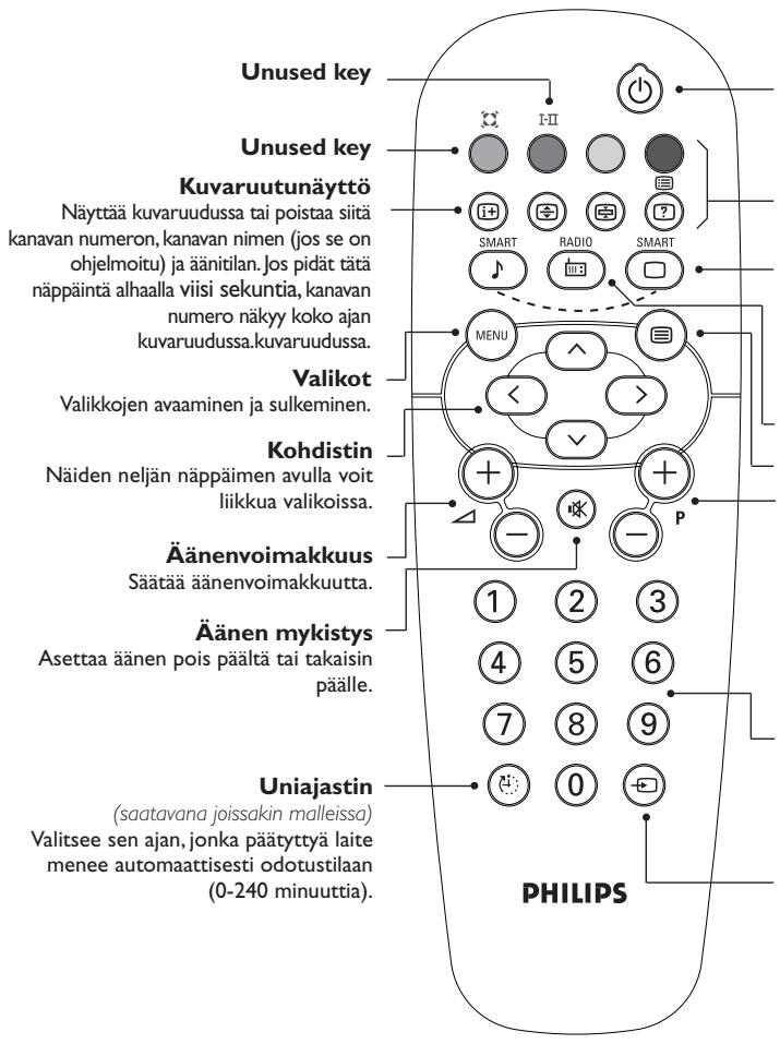 Unused key Kuvaruutunäyttö Näyttää kuvaruudussa tai poistaa siitä kanavan numeron, kanavan nimen (jos se on ohjelmoitu) ja äänitilan. Jos pidät tätä näppäintä alhaalla viisi sekuntia, kanavan numero näkyy koko ajan kuvaruudussa.kuvaruudussa. Valikot Valikkojen avaaminen ja sulkeminen. Kohdistin Näiden neljän näppäimen avulla voit liikkua valikoissa. Äänenvoimakkuus Säätää äänenvoimakkuutta. Äänen mykistys Asettaa äänen pois päältä tai takaisin päälle. Uniajastin (saatavana joissakin malleissa) Valitsee sen ajan, jonka pääyttyä laite menee automaattisesti odotustilaan (0-240 minuuttia). PHILIPS