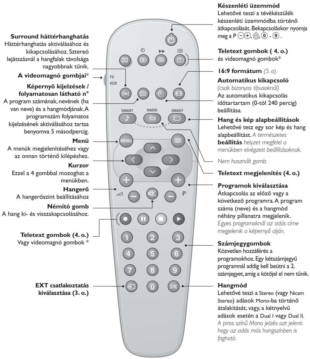 PHILIPS 21PT4458 - Programok osztályozása - 2