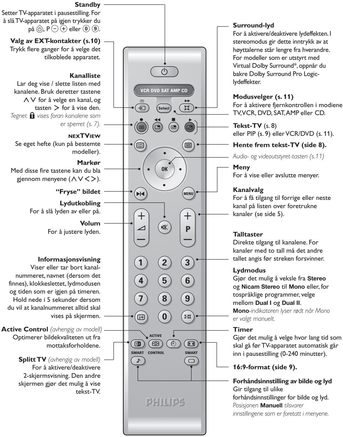 PHILIPS 29PT8640 - Tastene på fjernkontrollen - 1