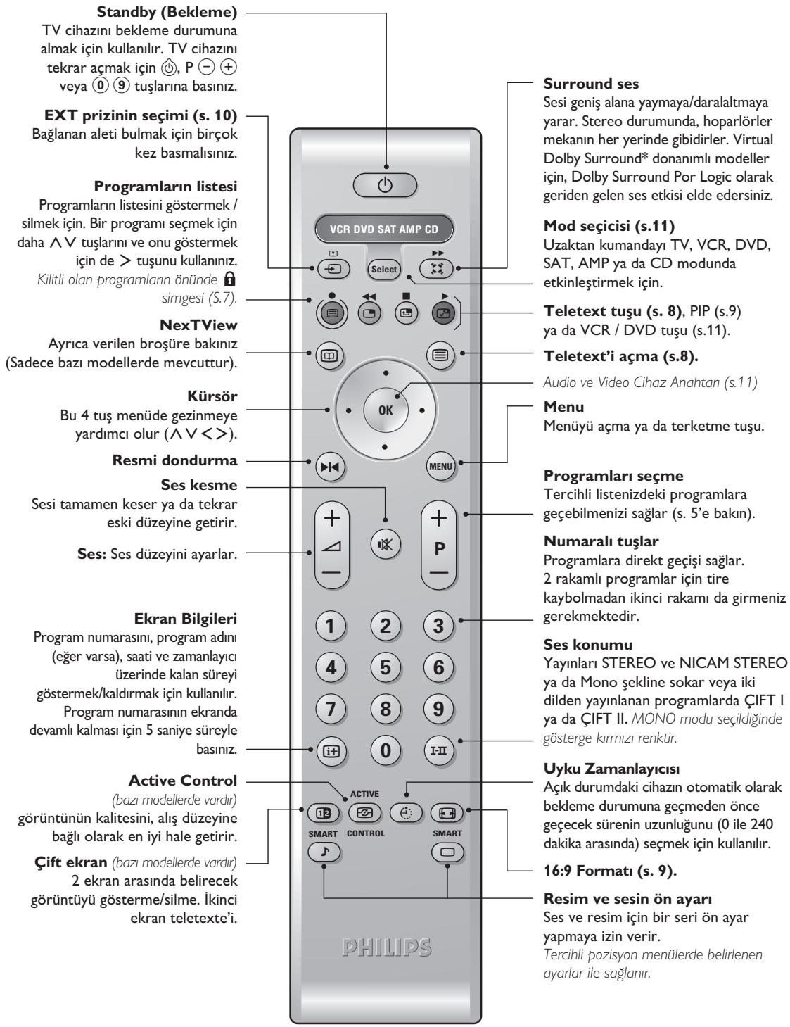 PHILIPS 29PT8640 - Uzaktan Kumanda Tuşları - 1