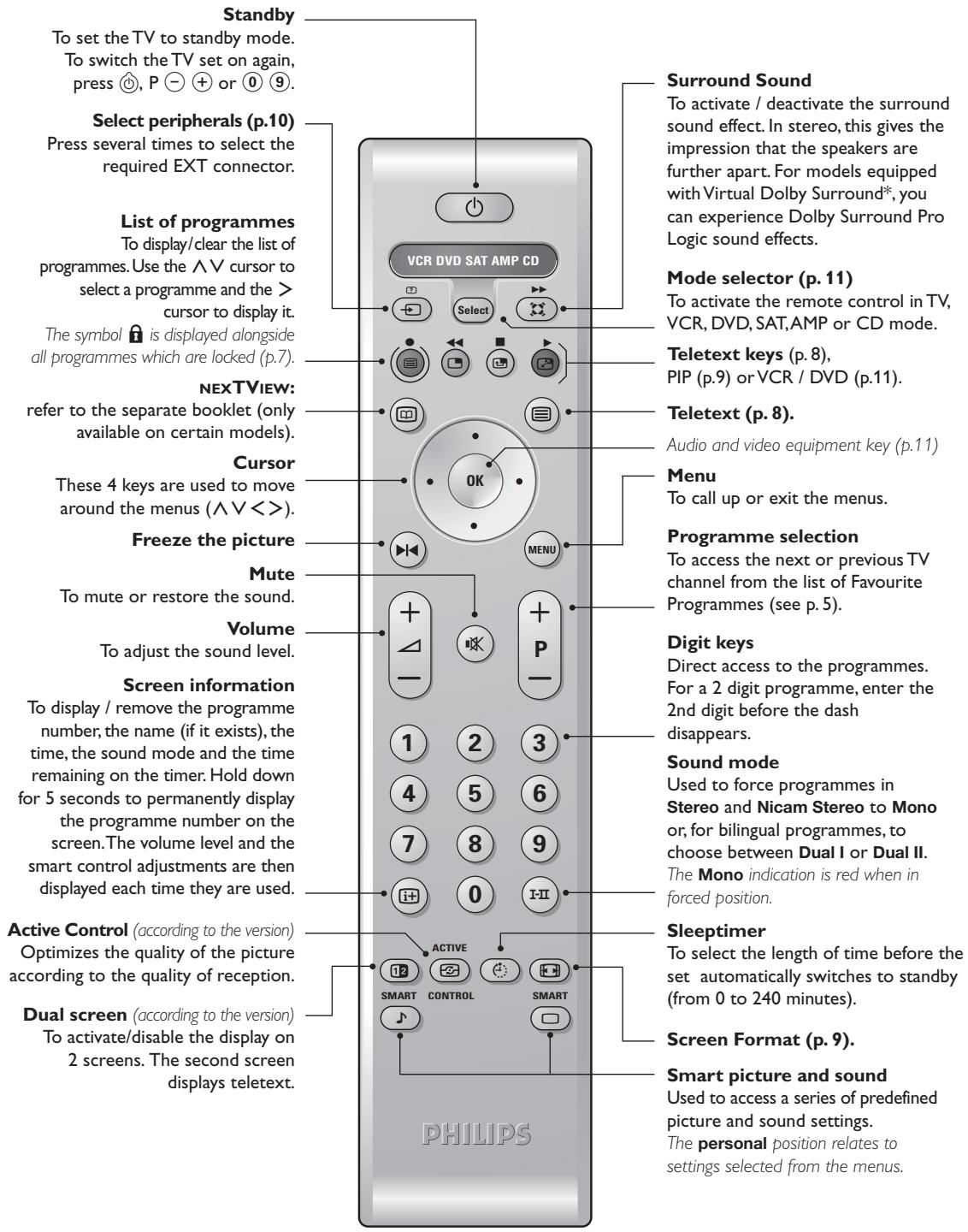 PHILIPS 29PT8640 - Remote control keys - 1