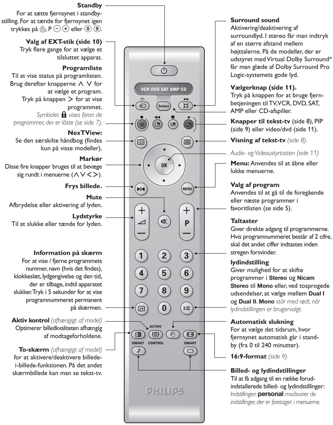 PHILIPS 29PT8640 - Fjernbetjeningens taster - 1