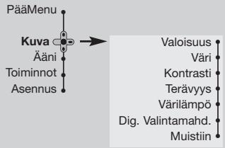 PHILIPS 29PT8640 - Kuva-asetukset - 1