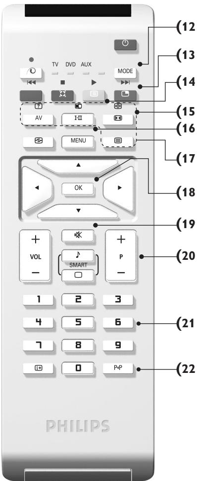 TV DVD AUX MODE AV I-II MENU OK VOL SMART 1 2 3 4 5 6 7 8 9 0 P+P (12) (13) (14) (15) (16) (17) (18) (19) (20) (21) (22) PHILIPS