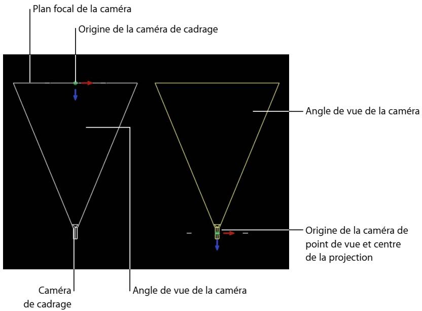 Plan focal de la caméra Origine de la caméra de cadrage Angle de vue de la caméra Origine de la caméra de point de vue et centre de la projection Caméra de cadrage Angle de vue de la caméra
