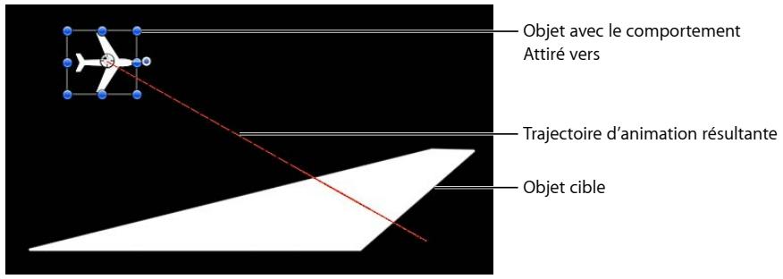 Objet avec le comportement Attiré vers Trajectoire d'animation résultante Objet cible