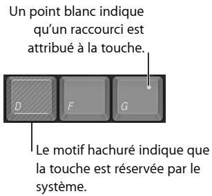 Un point blanc indique qu'un raccourci est attribué à la touche. D F G Le motif hachuré indique que la touche est réservée par le système.