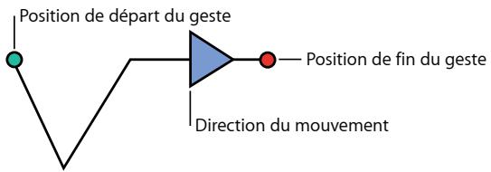 APPLE MOTION 5 - Utilisation des gestes avec une tablette graphique - 1