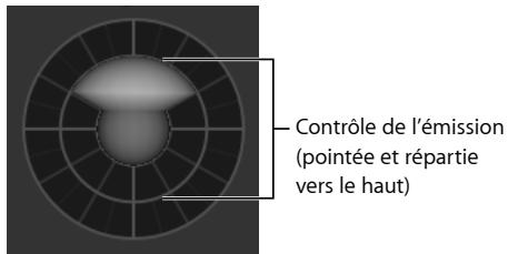 Contrôle de l'émission (pointée et répartie vers le haut)