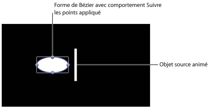 Forme de Bézier avec comportement Suivre les points appliqué Objet source animé