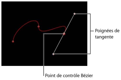 Poignées de tangente Point de contrôle Bézier